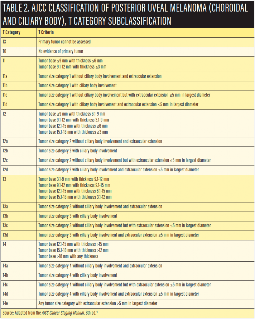 http://retinatoday.com/images/articles/2018-06/oncology_table2.png